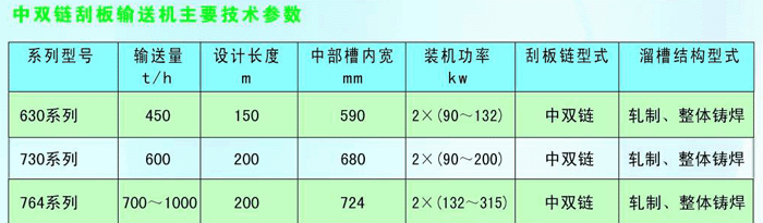 中雙鏈刮板輸送機技術參數表