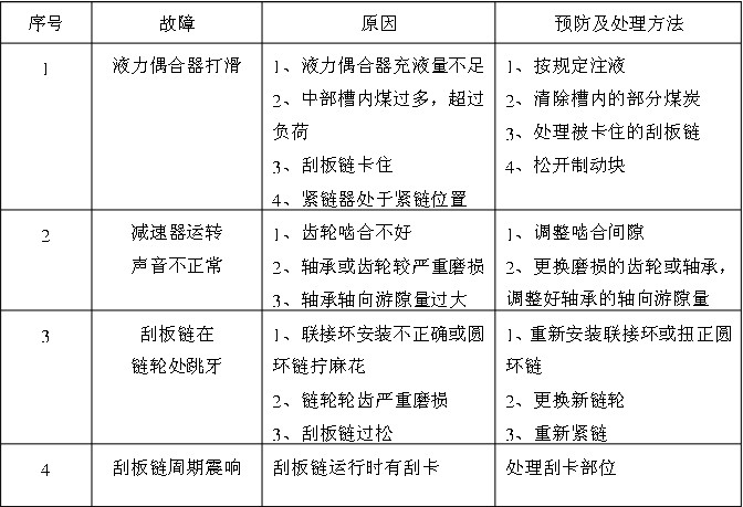 刮板輸送機可能發生的故障及處理方法