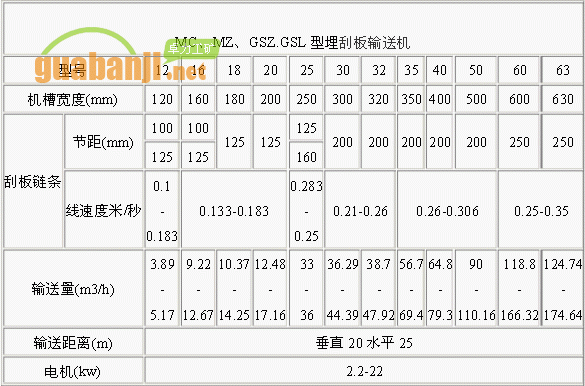 MC、MZ、GSZ.GSL型埋刮板輸送機技術參數表