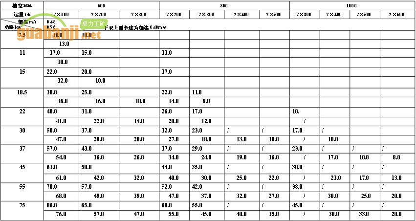 MXGZ雙通道系列輕型刮板輸送機功率、長度選擇表