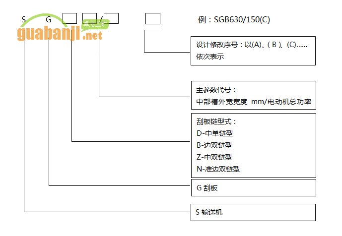 軋制槽幫和冷壓槽幫的刮板輸送機型號編制方法