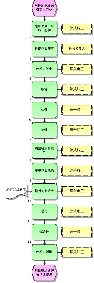 刮板輸送機切鏈標準作業流程