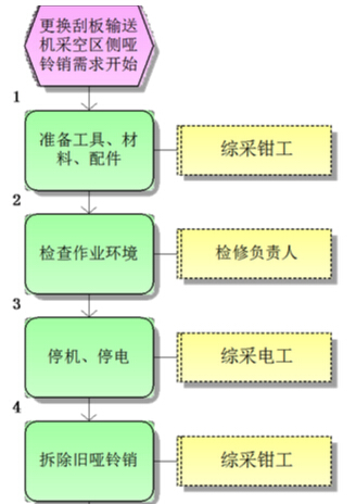 更換刮板輸送機采空區側啞鈴銷標準作業流程圖