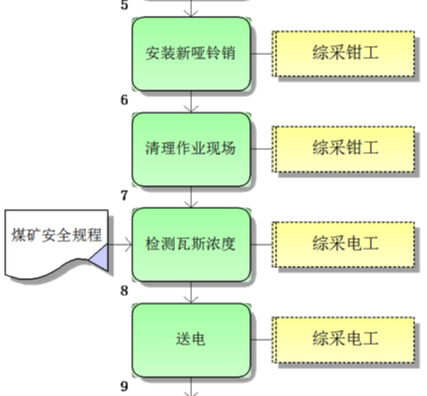 更換刮板輸送機采空區側啞鈴銷標準作業流程圖