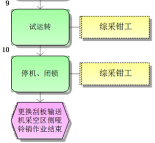 更換刮板輸送機采空區側啞鈴銷標準作業流程圖