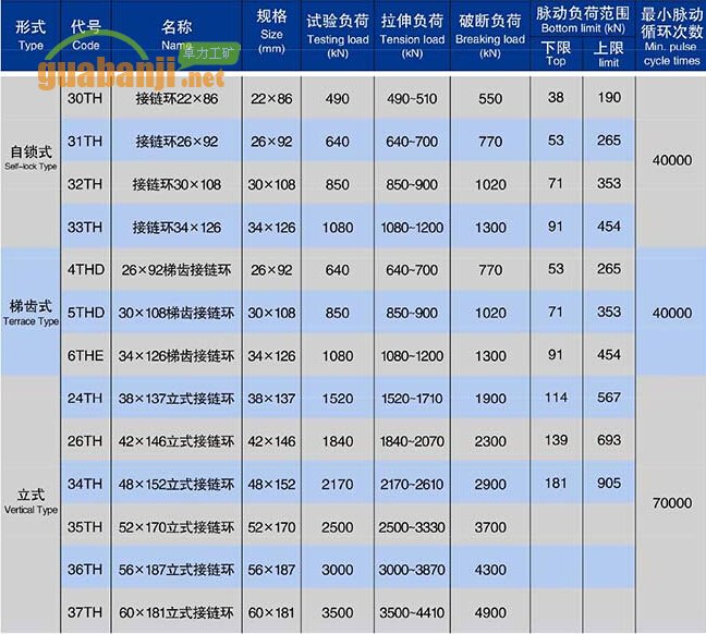 自鎖式、梯齒式和立式接鏈環技術參數表